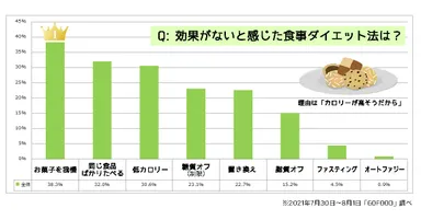 食事とダイエットに関する調査【2021年度版】