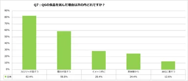 食事とダイエットに関する調査【2021年度版】
