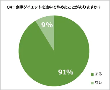 食事とダイエットに関する調査【2021年度版】