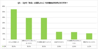 食事とダイエットに関する調査【2021年度版】