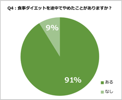 食事とダイエットに関する調査【2021年度版】