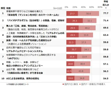 図1●2030年までに実現される技術・サービス(上位10位)