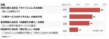 図3●2030年における各種サービスの普及状況や、新たな失業者の発生率