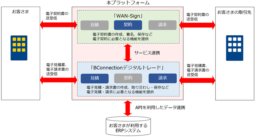 ワンビシアーカイブズとNTT Com、サービス連携により見積から請求に至る企業間取引の電子化を実現するプラットフォームを提供開始
