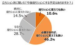 立ちション派に聞いた「今後座りションにする予定はありますか？」