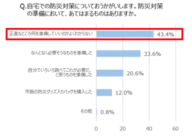 Q. 防災対策の準備において、あてはまるものはありますか