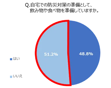 Q. 自宅での防災対策の準備として、飲み物や食べ物を準備していますか