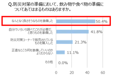 Q. 防災対策の準備において、飲み物や食べ物の準備についてあてはまるものはありますか