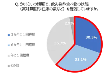 Q. どのくらいの頻度で、飲み物や食べ物の状態(賞味期限や在庫など)を確認していますか