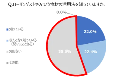 Q. ローリングストックという食材の活用法を知っていますか