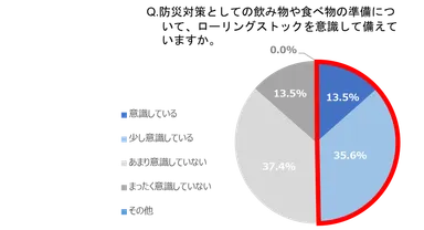 Q. 防災対策としての飲み物や食べ物の準備について、ローリングストックを意識して備えていますか