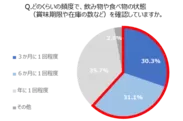 Q. どのくらいの頻度で、飲み物や食べ物の状態(賞味期限や在庫など)を確認していますか