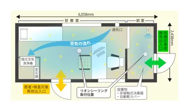 モバイルクリニック＋の内部構造　発熱外来用の動線