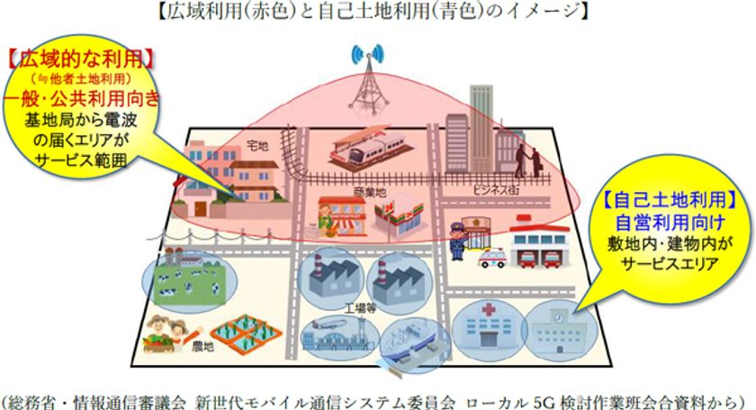 ローカル5Gを『街づくり』に活かす新たな取組みをはじめます
～Sub6帯(4.7GHz帯)マクロセル型の実験試験局免許を取得して
実証実験を開始～
