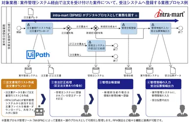 受注システムへ登録する業務プロセス例