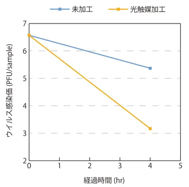 抗ウイルス試験結果グラフ