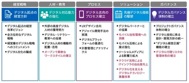 【デジタル経営環境への適応力を可視化する5つの領域】