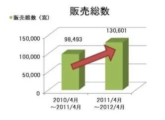 販売総数グラフ