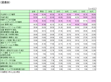 図表B_変化を感じる項目