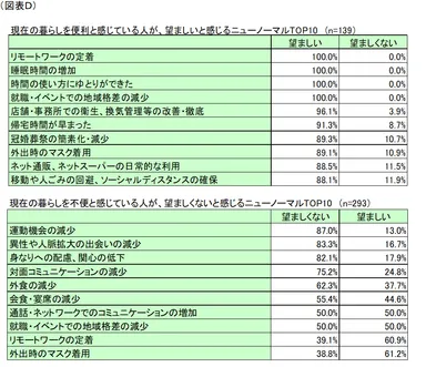 図表D_望ましい、望ましくないと感じるニューノーマルTOP10