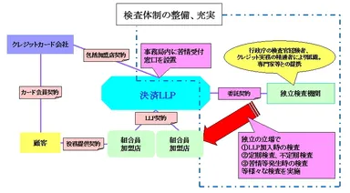 ＜検査体制のスキーム図＞