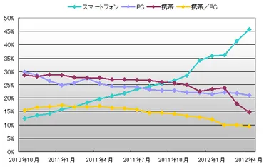 投稿元比率推移