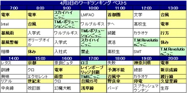 4月3日のワードランキング　1時間毎推移