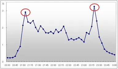 「ナウシカ」に関連するツイート件数の推移