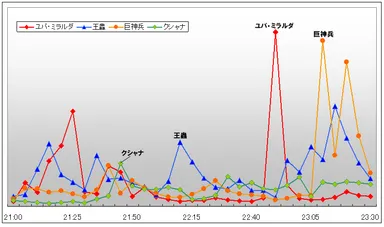 キャラクター別　投稿件数推移