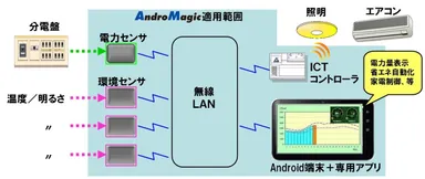 図2．AndroMagicソリューション(全体イメージ)