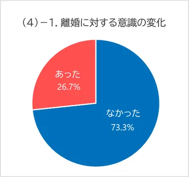 (4)-1. 離婚に対する意識の変化