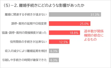(5)-2. 離婚手続きにどのような影響があったか