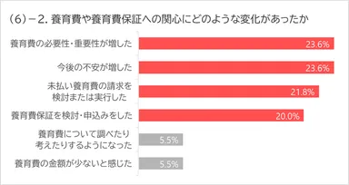 (6)-2. 養育費や養育費保証への関心にどのような変化があったか