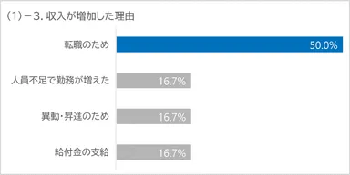 (1)-3. 収入が増加した理由