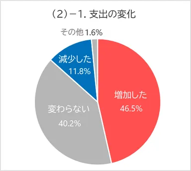(2)-1. 支出の変化