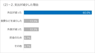 (2)-2. 支出が減少した理由