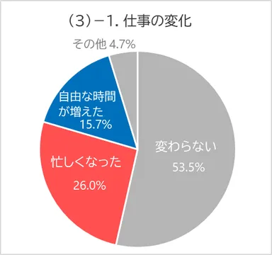 (3)-1. 仕事の変化