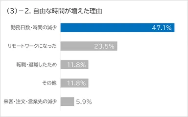 (3)-2. 仕事の変化「自由な時間が増えた」理由