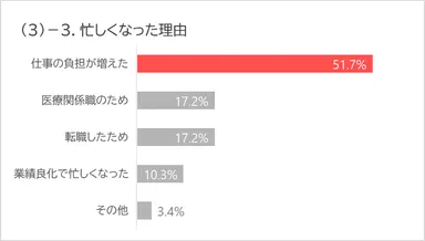 (3)-3. 仕事の変化「忙しくなった」理由