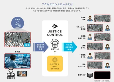 アクセスコントロール概念