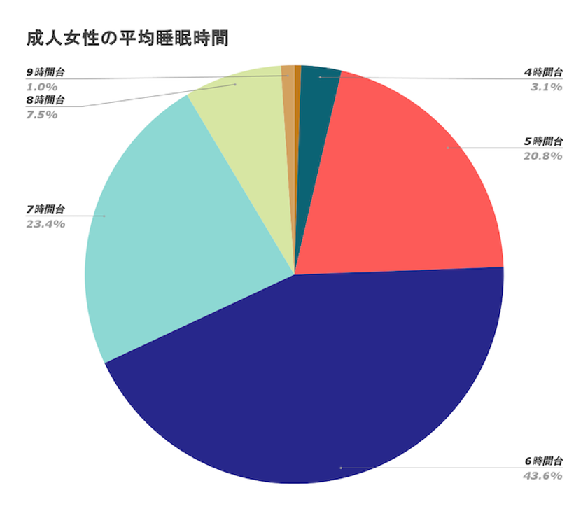 日本人 成人男女 年齢別 の平均睡眠時間と睡眠時間別の満足度調査レポート 株式会社ライフアカデミアのプレスリリース 日本人 成人男女 年齢別 の平均睡眠時間と睡眠時間別の満足度調査レポート 株式会社ライフアカデミアのプレスリリース