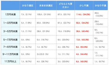(表)マットレス価格帯別の満足度