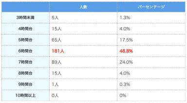 (表)成人男性の平均睡眠時間