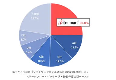 市場占有率（金額ベース/2020年度実績）