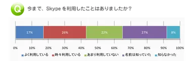 Skypeを利用したことがあるか
