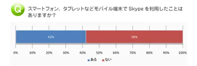 モバイル端末でのSkype利用