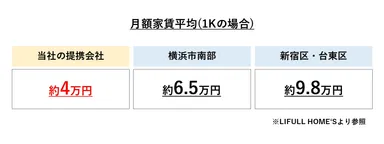 月額平均家賃(1Kの場合)