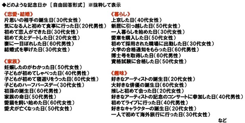 大和ネクスト銀行調べ　
これが私の“マイ記念日”　
「自分だけのオリジナルの記念日がある」10%　
「気になる人と初めて食事に行った日」
「妻に一目ぼれした日」
「子どもが初めてしゃべった日」「上京した日」
「愛車を購入した日」「博士号を取得した日」
「大学の合格通知をもらった日」など