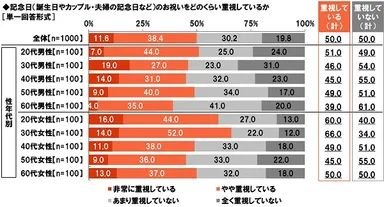 記念日（誕生日やカップル・夫婦の記念日など）のお祝いをどのくらい重視しているか