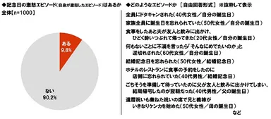 記念日の激怒エピソード